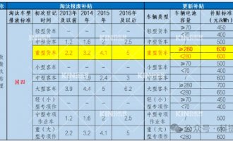 要卖爆了！电动重卡最高津贴28万，，，新能源充换电时代加速到来！